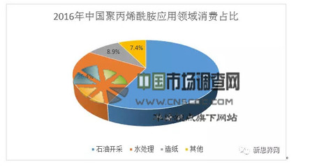 中國聚丙烯酰胺市場監(jiān)測與投資趨勢研究報(bào)告——基于專業(yè)數(shù)據(jù)處理服務(wù)的視角